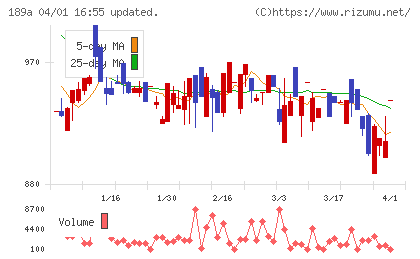 Ｄ＆Ｍカンパニーチャート