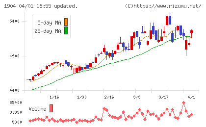 大成温調チャート