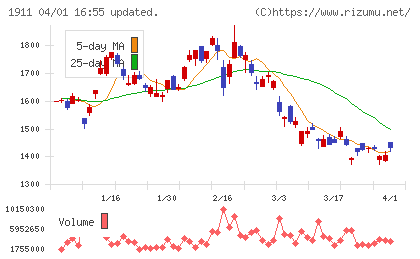住友林業チャート