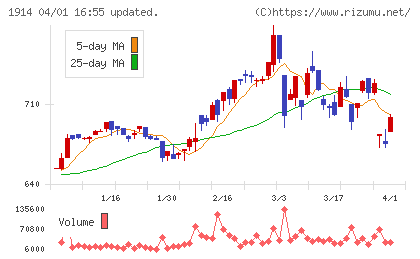 日本基礎技術チャート