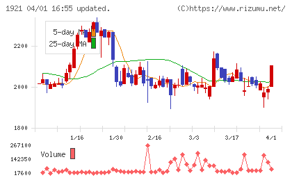 巴コーポレーションチャート