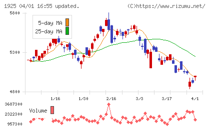 大和ハウス工業チャート