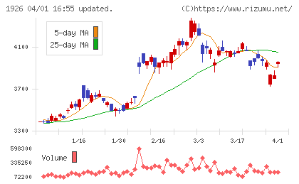 ライト工業チャート