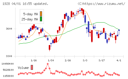 積水ハウスチャート
