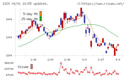 日特建設チャート