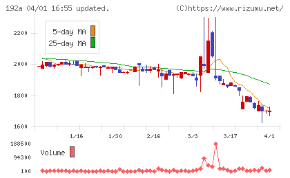 インテグループチャート
