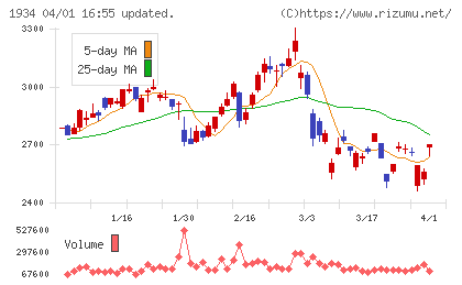 ユアテックチャート