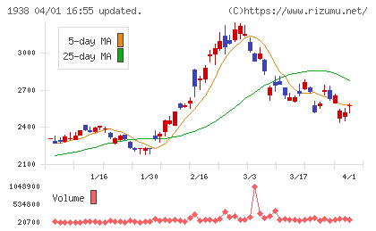 日本リーテックチャート