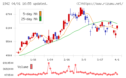 関電工チャート