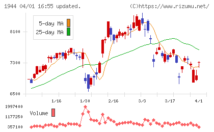 きんでんチャート