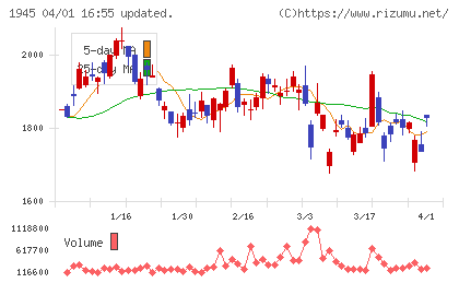 東京エネシスチャート