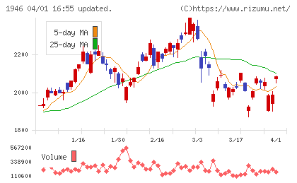 トーエネックチャート