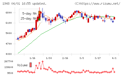弘電社チャート
