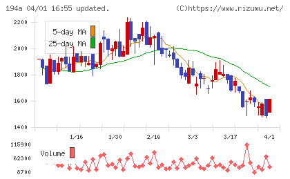ＷＯＬＶＥＳ　ＨＡＮＤチャート