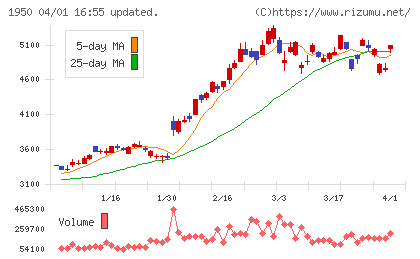 日本電設工業チャート