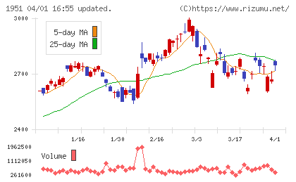 エクシオグループチャート