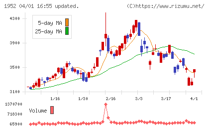新日本空調チャート