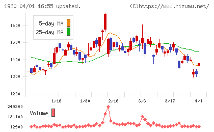 サンテックチャート
