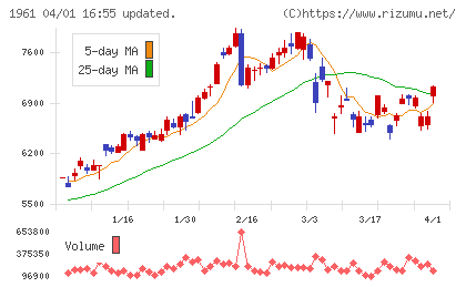 三機工業チャート