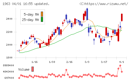 日揮ホールディングスチャート
