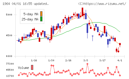 中外炉工業チャート