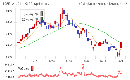 テクノ菱和チャート