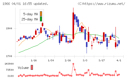 高田工業所チャート
