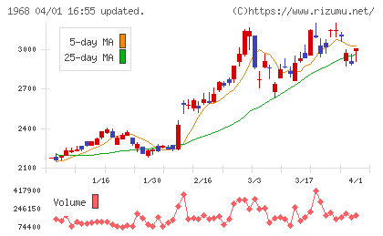 太平電業チャート