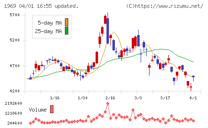 高砂熱学工業チャート
