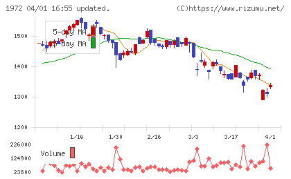 三晃金属工業チャート