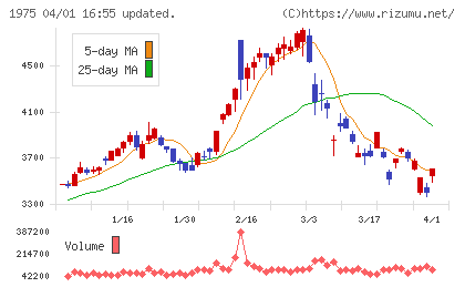 朝日工業社チャート