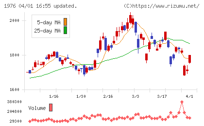 明星工業チャート