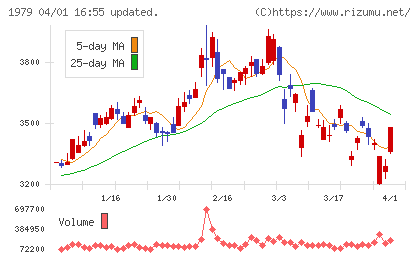 大気社チャート