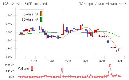 協和日成チャート