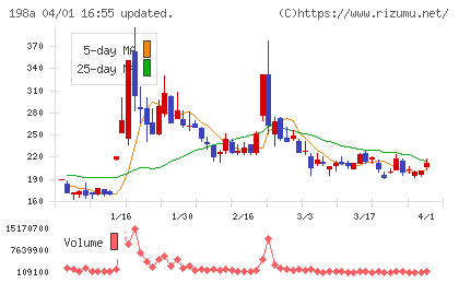 ＰｏｓｔＰｒｉｍｅチャート