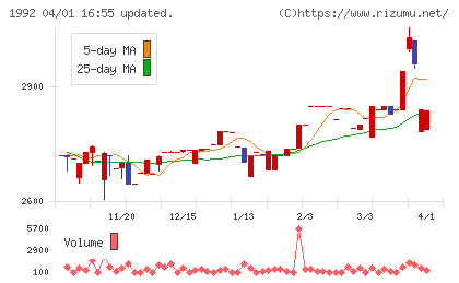 神田通信機チャート