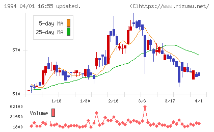 高橋カーテンウォール工業チャート