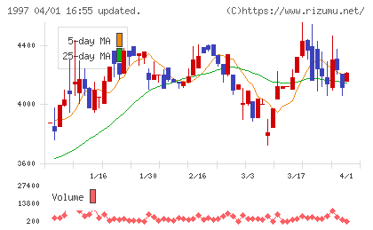 暁飯島工業チャート