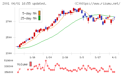 日本製粉チャート