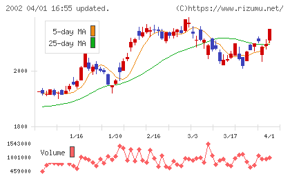 日清製粉グループ本社チャート