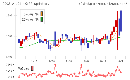 日東富士製粉チャート