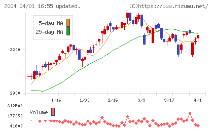 昭和産業チャート
