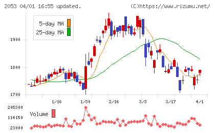中部飼料チャート