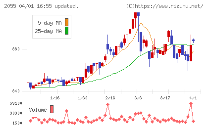 日和産業チャート