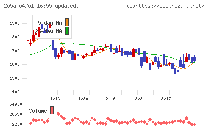 ロゴスホールディングスチャート
