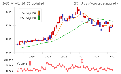 フィード・ワンチャート