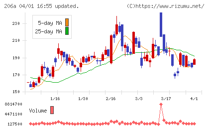 ＰＲＩＳＭ　ＢｉｏＬａｂチャート