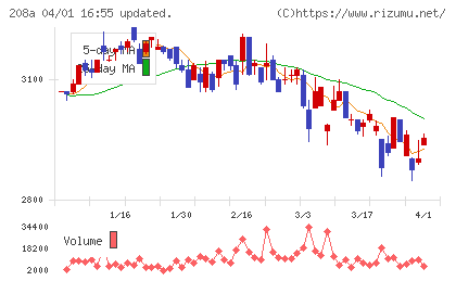 構造計画研究所ホールディングスチャート