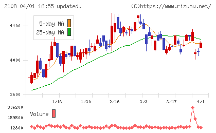 日本甜菜製糖チャート