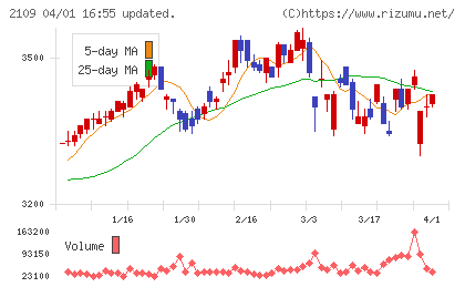 ＤＭ三井製糖ホールディングスチャート